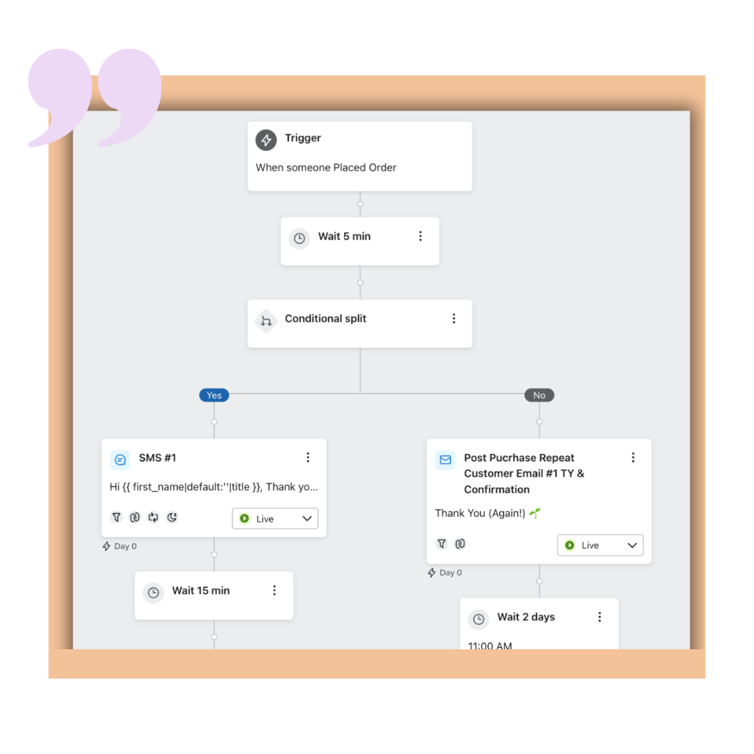 A visual automated email flow diagram showcasing a post-purchase thank-you email automation in Klaviyo. The flow includes triggers, conditional splits, SMS messages, and follow-up emails to enhance customer engagement after a purchase.