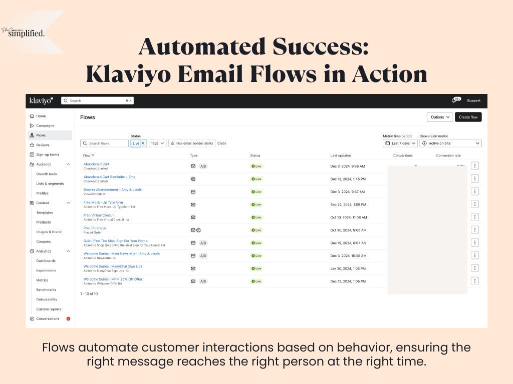 Screenshot of Klaviyo’s email flow dashboard displaying active automated email sequences. The graphic explains that flows are triggered by customer behavior, such as new sign-ups, abandoned carts, post-purchase follow-ups, and win-back campaigns, ensuring targeted messaging at the right time.