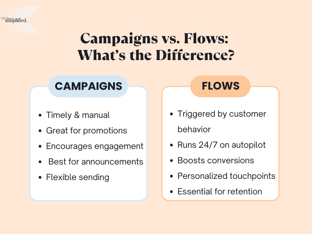 Comparison chart of Klaviyo campaigns vs. flows. Campaigns are manually sent emails best for promotions, engagement, and announcements. Flows are automated emails triggered by customer behavior, running 24/7 to boost conversions and retention.