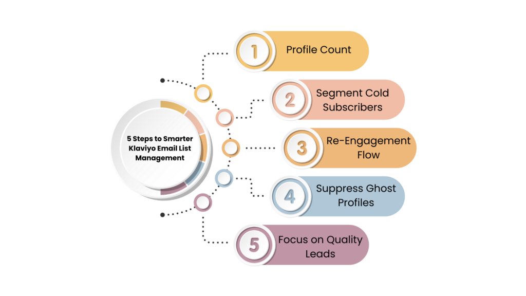 5 Step infographic to smarter klaviyo email list management