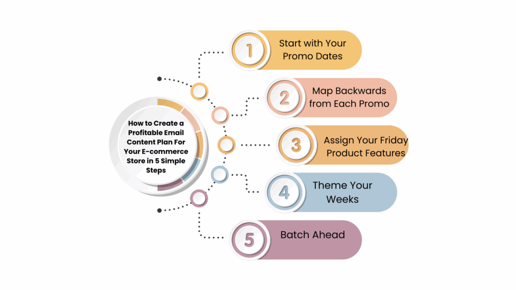 “Infographic outlining a 5-step email content plan for ecommerce: 1. Start with your promo dates, 2. Map backwards from each promo, 3. Assign your Friday product features, 4. Theme your weeks, 5. Batch ahead.”