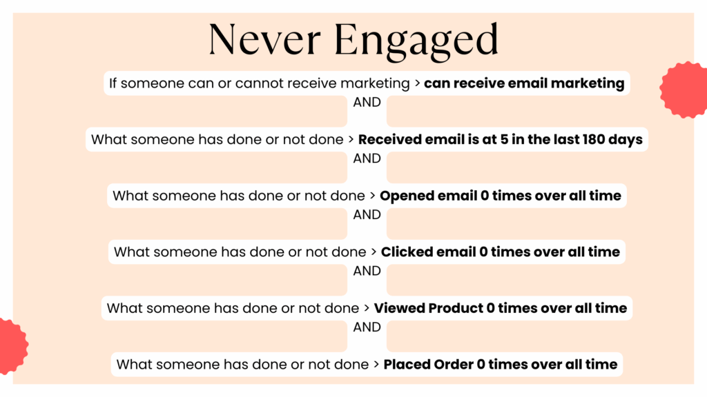 Never engaged email segment: subscribers who received at least 5 emails in 180 days but never opened, clicked, viewed products, or placed an order.